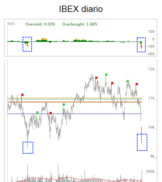 Ibex35 Diario con MIRI