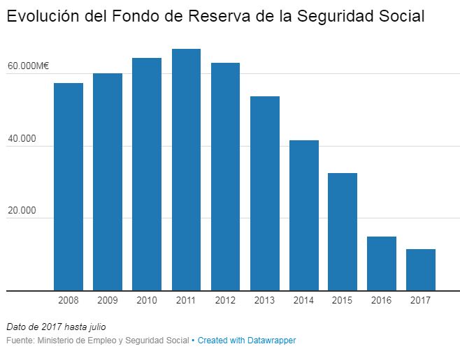 Gráfico muestra la evolución del fondo de reserva de la seguridad social